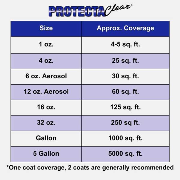 (image for) Coverage Chart
